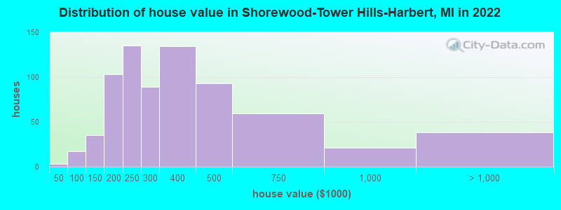 Distribution of house value in Shorewood-Tower Hills-Harbert, MI in 2022