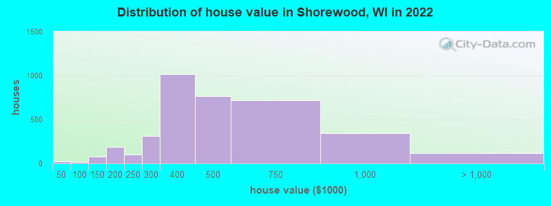Distribution of house value in Shorewood, WI in 2019