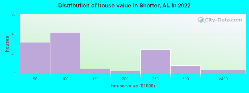 Distribution of house value in Shorter, AL in 2021