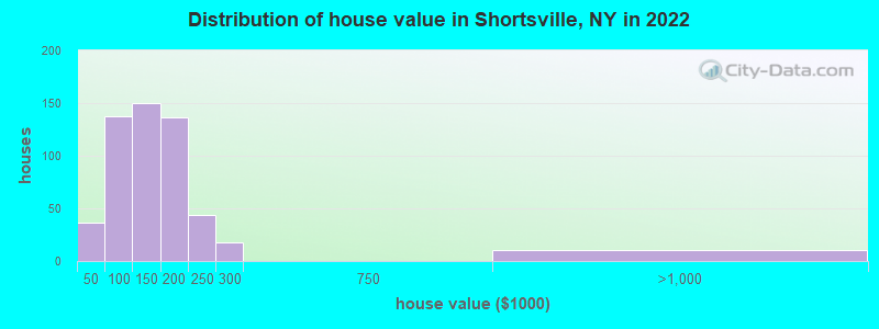 Distribution of house value in Shortsville, NY in 2022