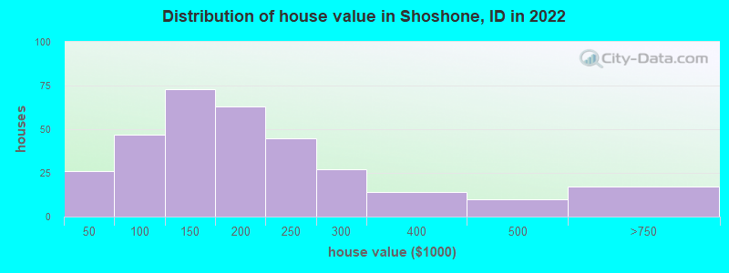 Distribution of house value in Shoshone, ID in 2022