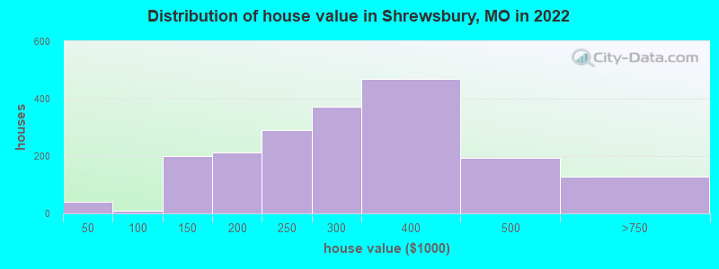 Distribution of house value in Shrewsbury, MO in 2022