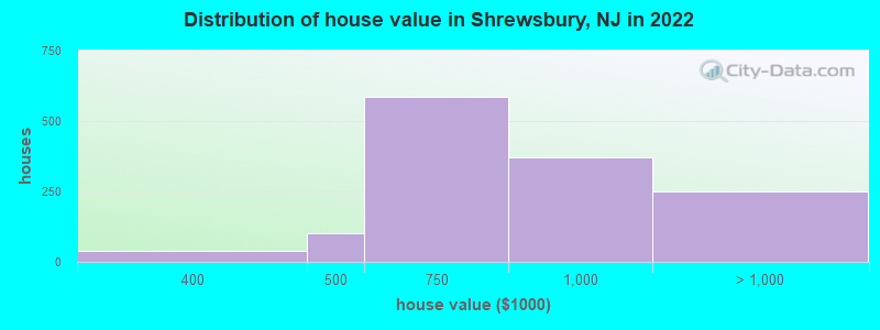 Distribution of house value in Shrewsbury, NJ in 2019