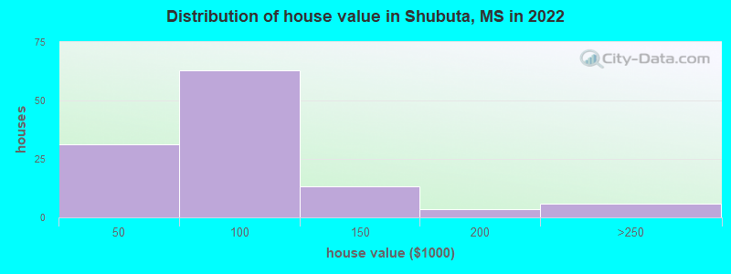 Distribution of house value in Shubuta, MS in 2022