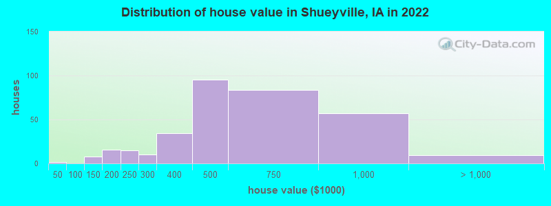 Distribution of house value in Shueyville, IA in 2022