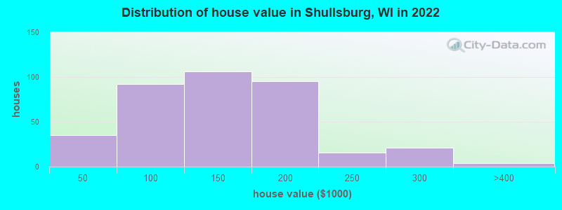 Distribution of house value in Shullsburg, WI in 2022