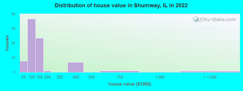 Distribution of house value in Shumway, IL in 2022