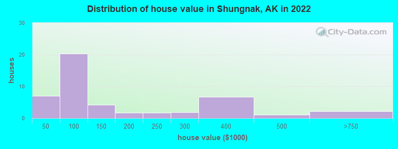 Distribution of house value in Shungnak, AK in 2022