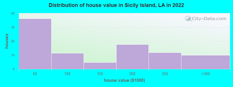 Distribution of house value in Sicily Island, LA in 2022