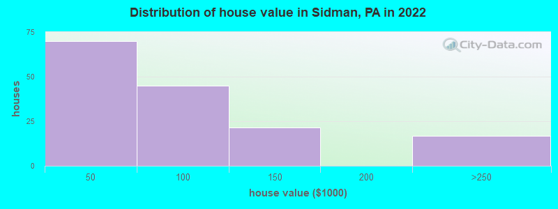 Distribution of house value in Sidman, PA in 2022
