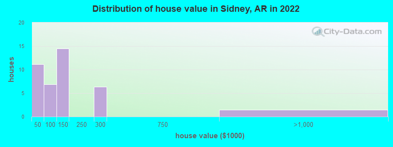 Distribution of house value in Sidney, AR in 2022