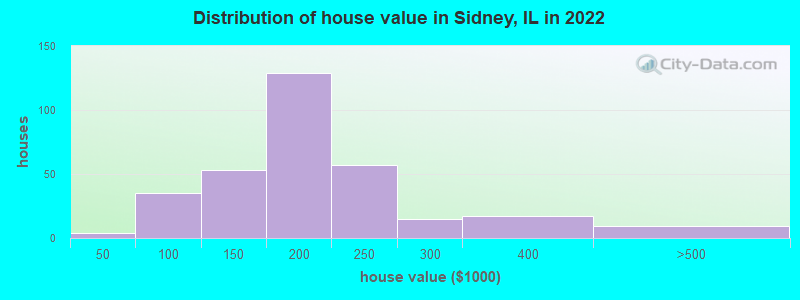 Distribution of house value in Sidney, IL in 2022