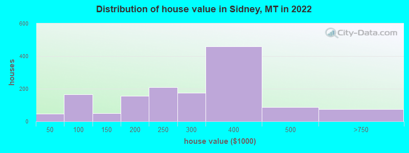 Distribution of house value in Sidney, MT in 2019