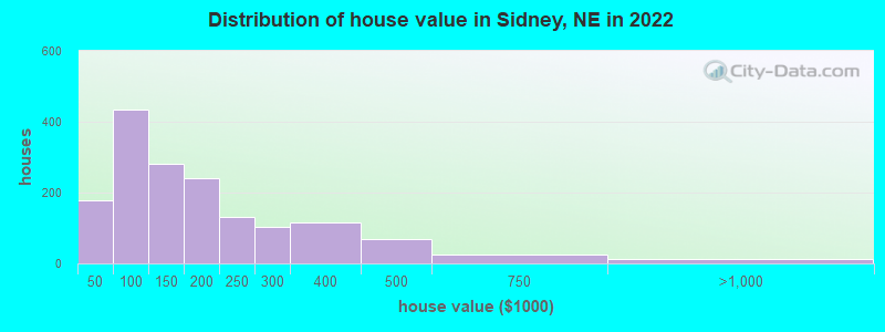 Distribution of house value in Sidney, NE in 2021