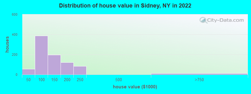 Distribution of house value in Sidney, NY in 2022