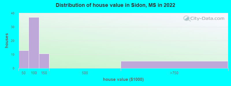 Distribution of house value in Sidon, MS in 2022