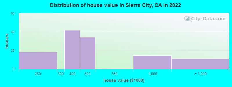 Distribution of house value in Sierra City, CA in 2019