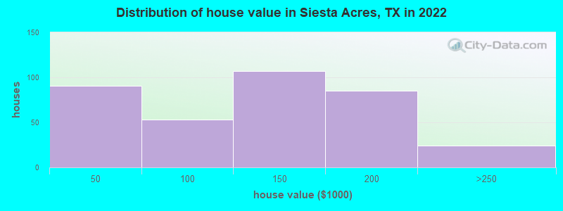 Distribution of house value in Siesta Acres, TX in 2022