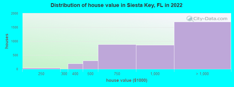 Distribution of house value in Siesta Key, FL in 2022