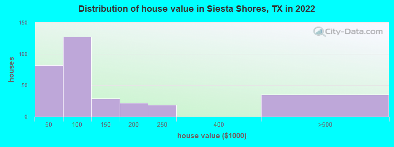 Distribution of house value in Siesta Shores, TX in 2022