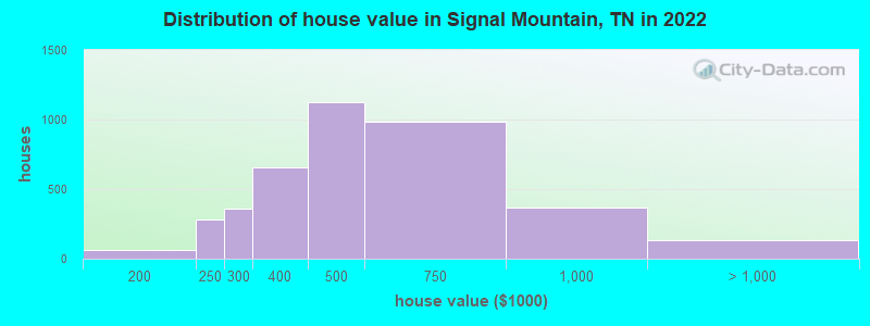 Distribution of house value in Signal Mountain, TN in 2021