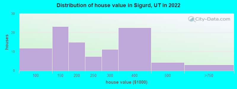 Distribution of house value in Sigurd, UT in 2022