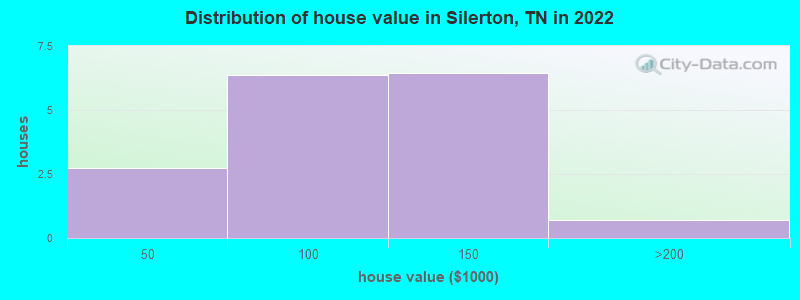 Distribution of house value in Silerton, TN in 2019