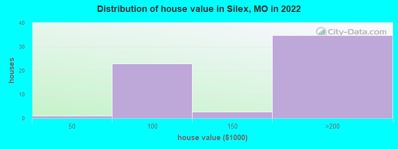 Distribution of house value in Silex, MO in 2019