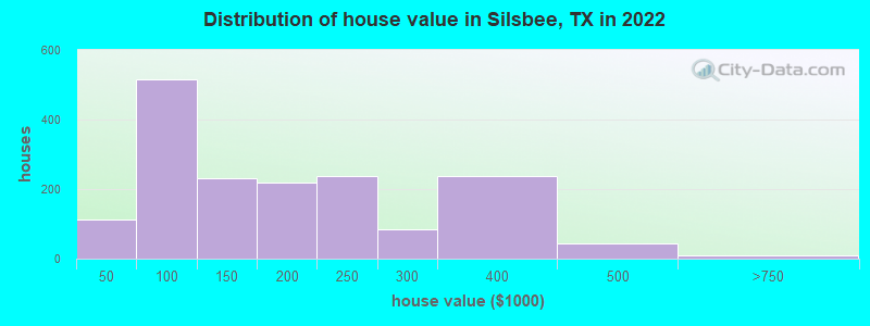 Distribution of house value in Silsbee, TX in 2021