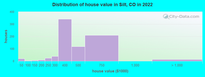 Distribution of house value in Silt, CO in 2019