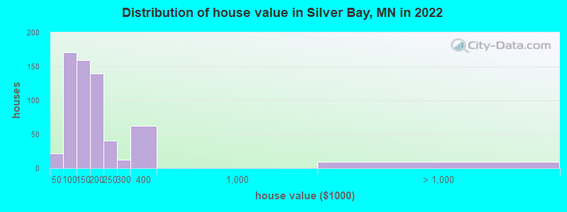 Distribution of house value in Silver Bay, MN in 2019