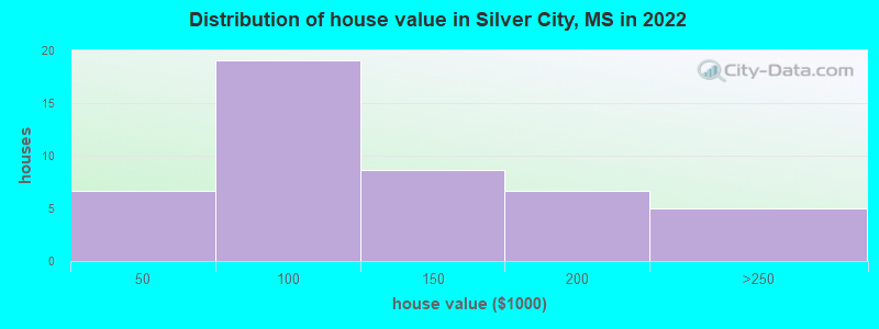 Distribution of house value in Silver City, MS in 2022