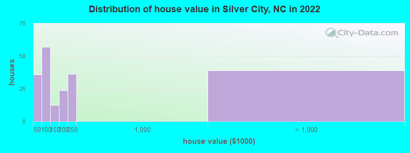 Distribution of house value in Silver City, NC in 2022