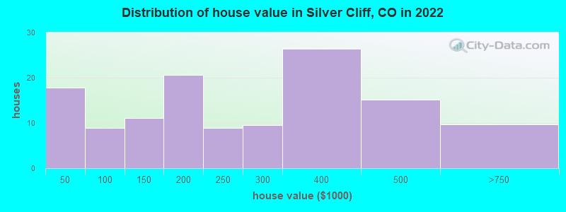 Distribution of house value in Silver Cliff, CO in 2022