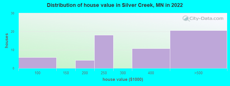 Distribution of house value in Silver Creek, MN in 2022