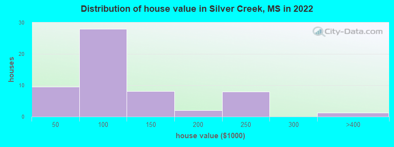 Distribution of house value in Silver Creek, MS in 2022