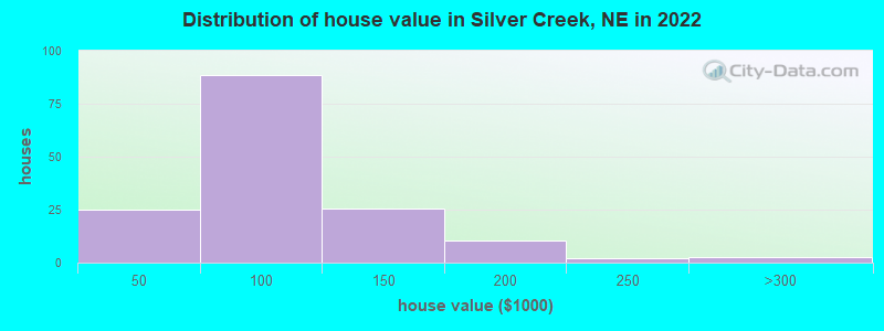 Distribution of house value in Silver Creek, NE in 2022