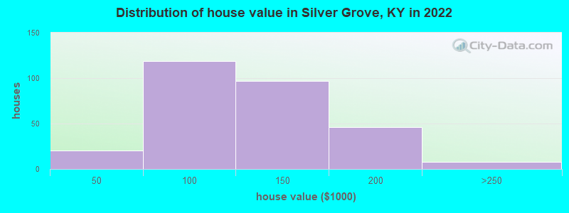 Distribution of house value in Silver Grove, KY in 2022
