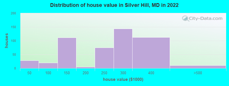 Distribution of house value in Silver Hill, MD in 2022