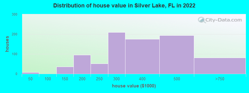 Distribution of house value in Silver Lake, FL in 2019
