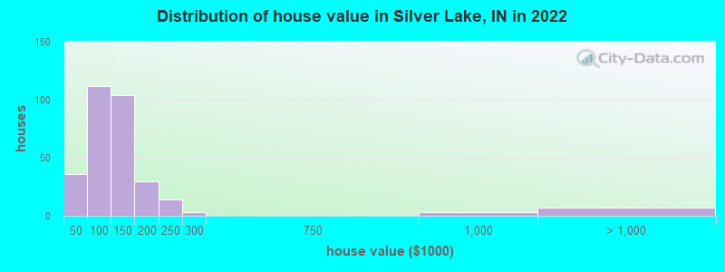 Distribution of house value in Silver Lake, IN in 2022