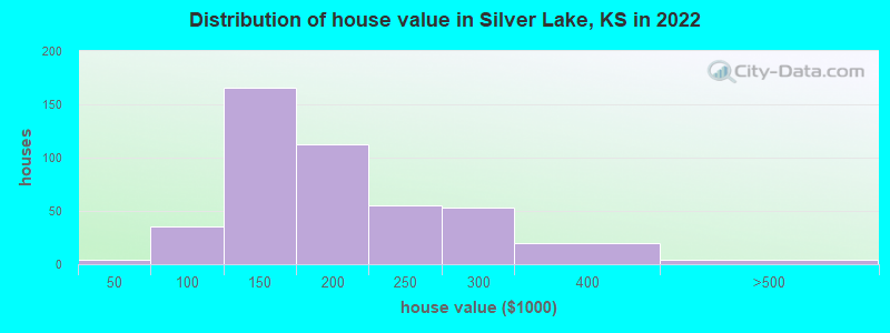 Distribution of house value in Silver Lake, KS in 2022
