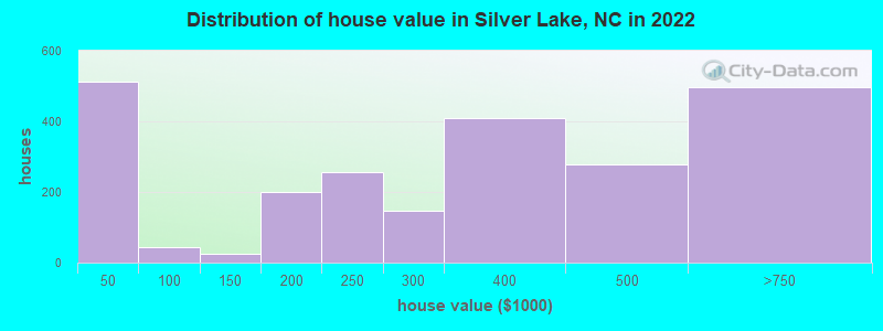 Distribution of house value in Silver Lake, NC in 2019