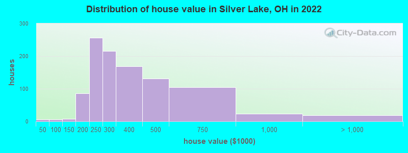 Distribution of house value in Silver Lake, OH in 2022