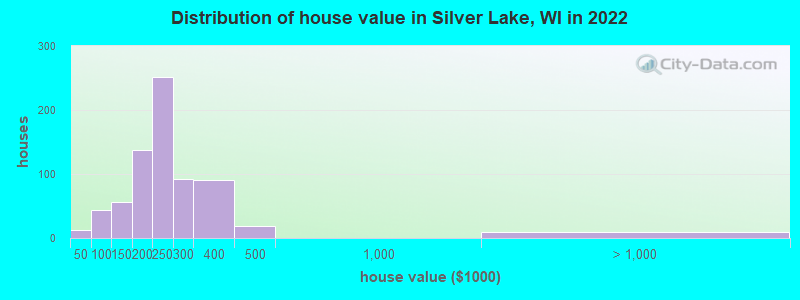 Distribution of house value in Silver Lake, WI in 2022