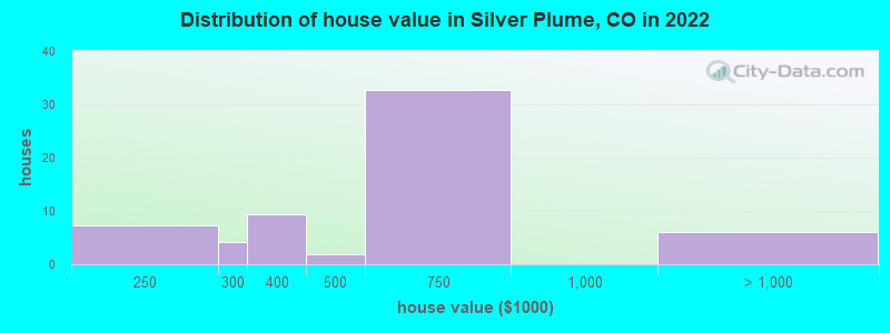 Distribution of house value in Silver Plume, CO in 2019