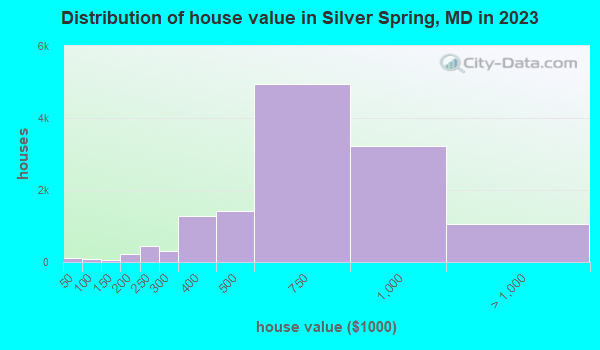 Distribution of house value in Silver Spring, MD in 2019