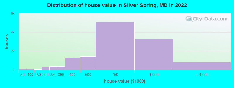 Distribution of house value in Silver Spring, MD in 2019