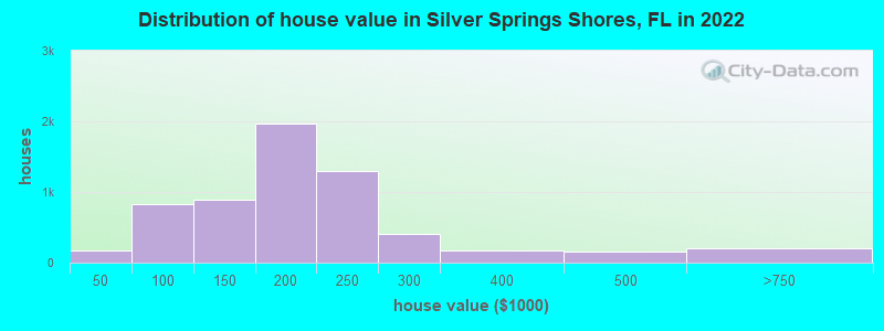 Distribution of house value in Silver Springs Shores, FL in 2022