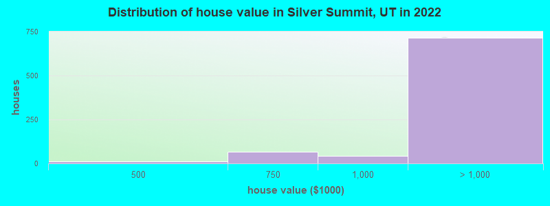 Distribution of house value in Silver Summit, UT in 2022